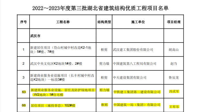 喜報丨大橋集團(tuán)武漢印、光谷香戀項(xiàng)目榮獲湖北省“建筑結(jié)構(gòu)優(yōu)質(zhì)工程”獎38.jpg